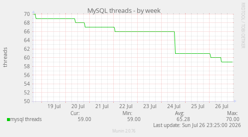 MySQL threads