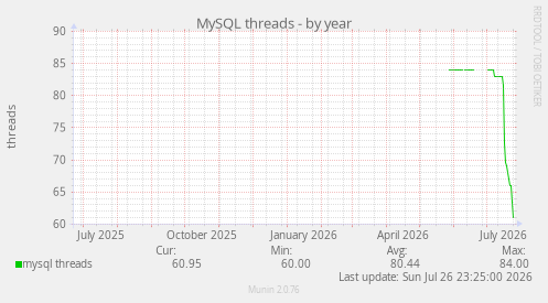 MySQL threads