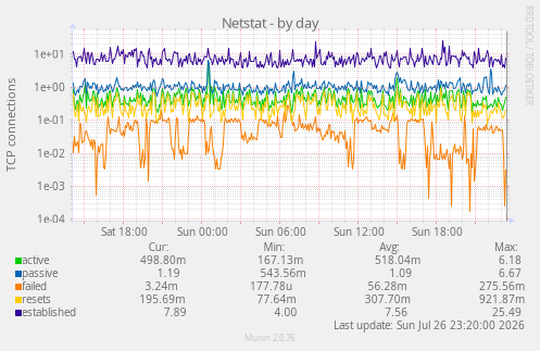 Netstat