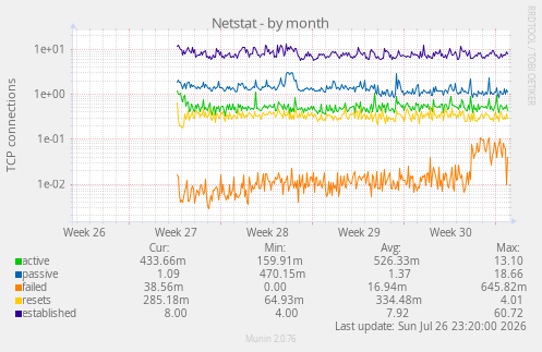 Netstat