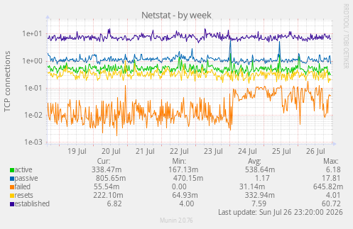 Netstat