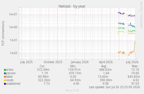 Netstat