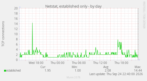 Netstat, established only