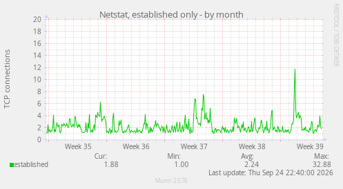 Netstat, established only
