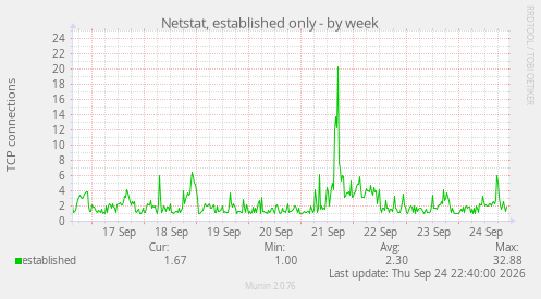Netstat, established only
