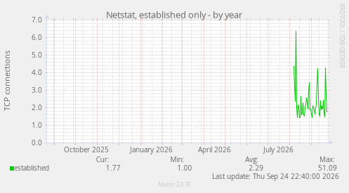 Netstat, established only