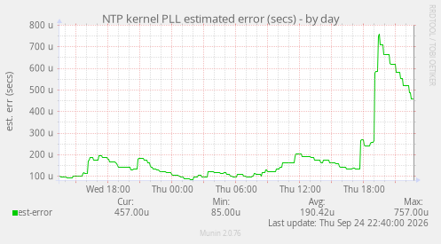 NTP kernel PLL estimated error (secs)