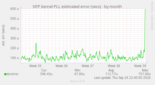 NTP kernel PLL estimated error (secs)