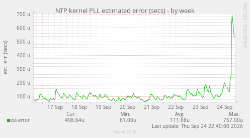 NTP kernel PLL estimated error (secs)