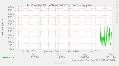 NTP kernel PLL estimated error (secs)