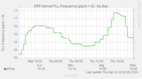 NTP kernel PLL frequency (ppm + 0)