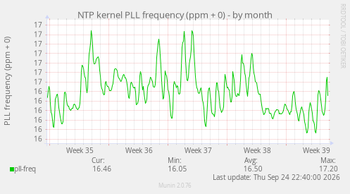 NTP kernel PLL frequency (ppm + 0)