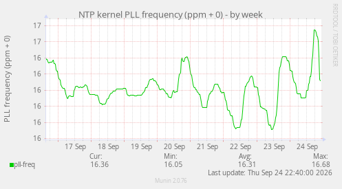 NTP kernel PLL frequency (ppm + 0)