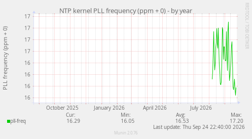NTP kernel PLL frequency (ppm + 0)