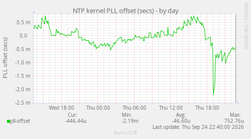 NTP kernel PLL offset (secs)