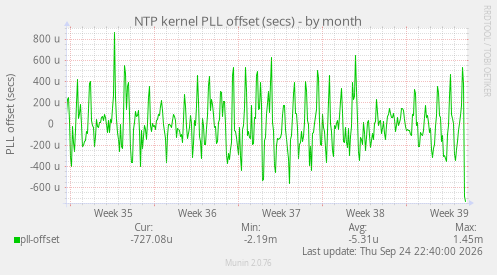 NTP kernel PLL offset (secs)