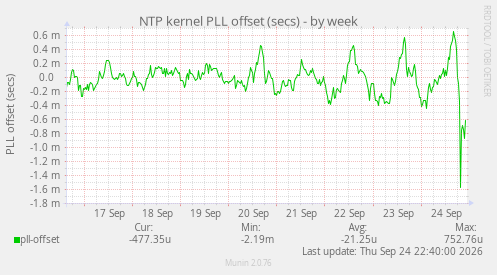 NTP kernel PLL offset (secs)