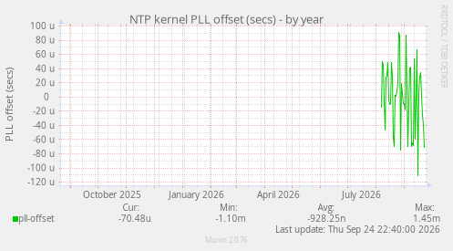 NTP kernel PLL offset (secs)