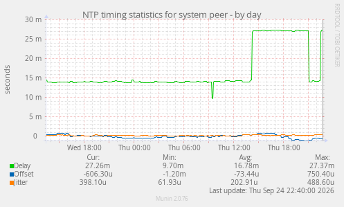 NTP timing statistics for system peer