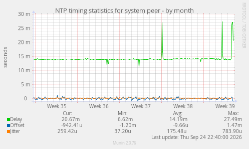 NTP timing statistics for system peer