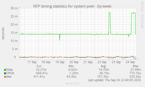 NTP timing statistics for system peer