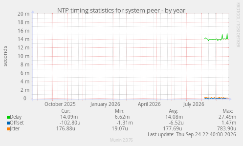 NTP timing statistics for system peer