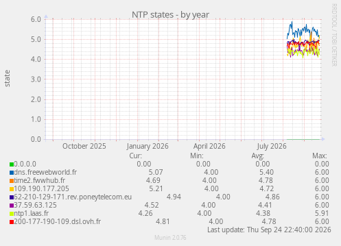 NTP states