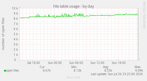 File table usage