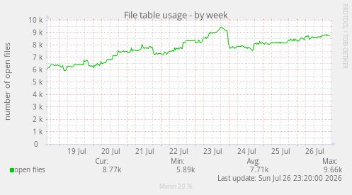 File table usage