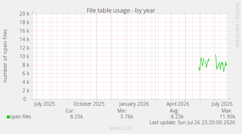 File table usage