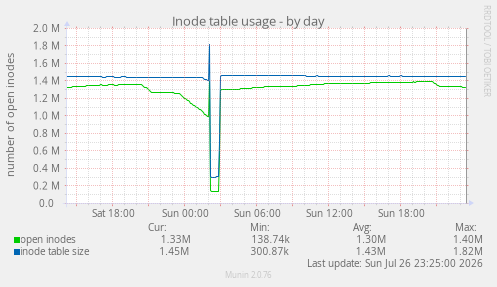 Inode table usage