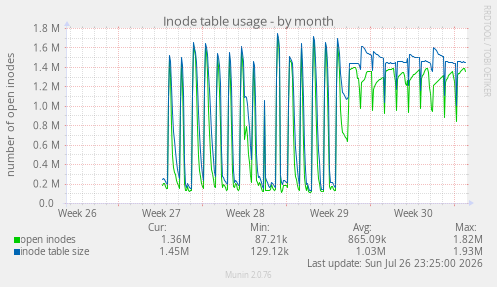 Inode table usage