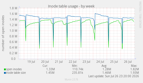 Inode table usage