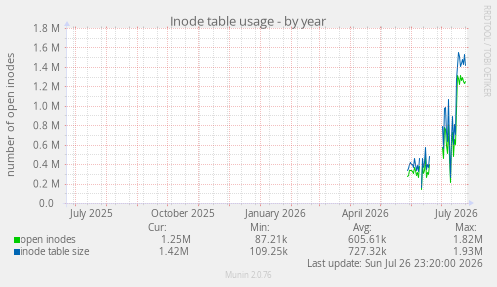 Inode table usage