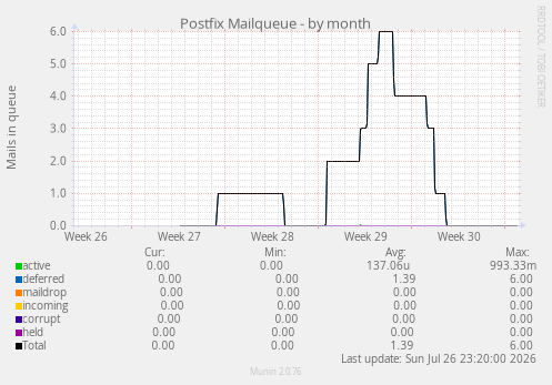 Postfix Mailqueue