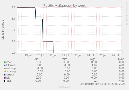 Postfix Mailqueue