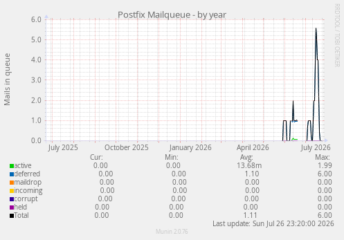 Postfix Mailqueue