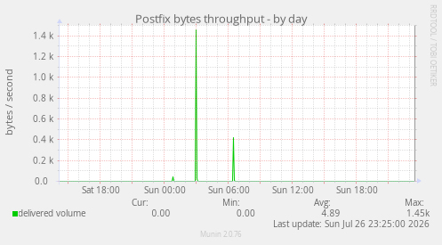 Postfix bytes throughput