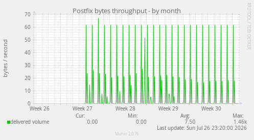 Postfix bytes throughput