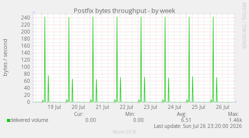 Postfix bytes throughput