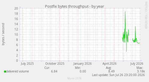 Postfix bytes throughput
