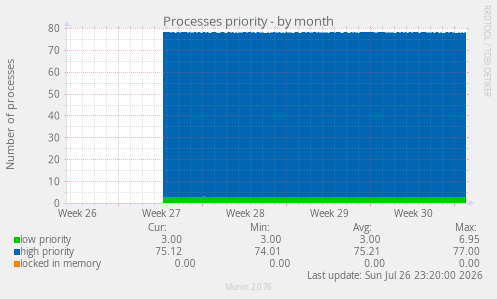 Processes priority
