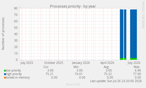 Processes priority