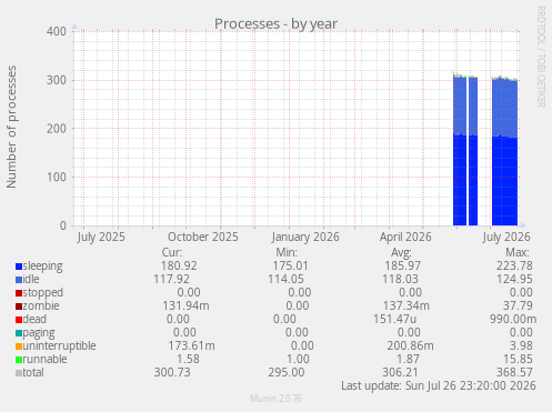 Processes