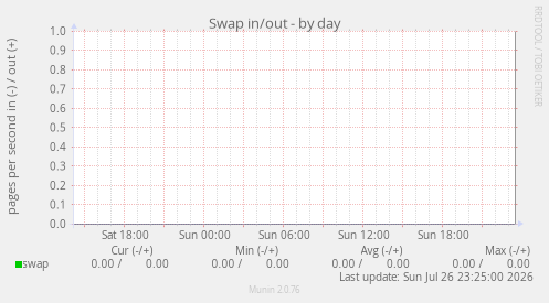 Swap in/out