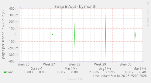 Swap in/out