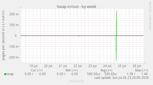 Swap in/out