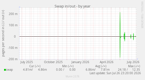 Swap in/out