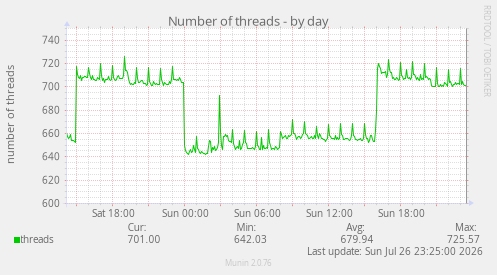 Number of threads