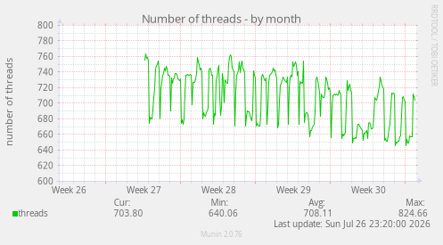 Number of threads